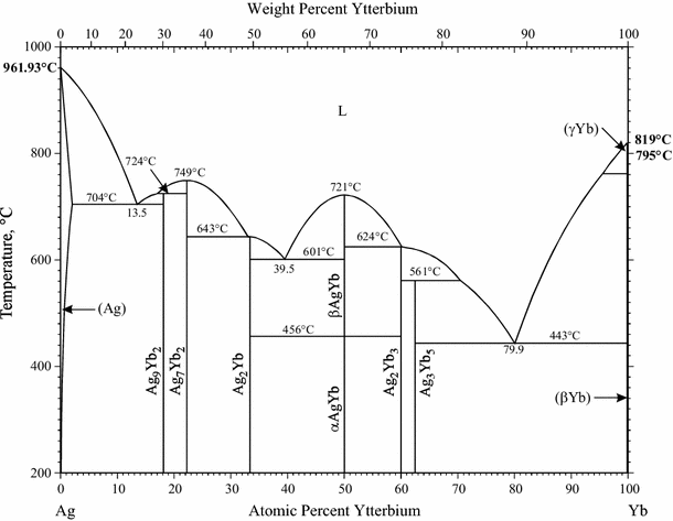 Supplemental Literature Review Of Binary Phase Diagrams Ag Yb Al Co Al I Co Cr Cs Te In Sr Mg Tl Mn Pd Mo O Mo Re Ni Os And V Zr Springerlink