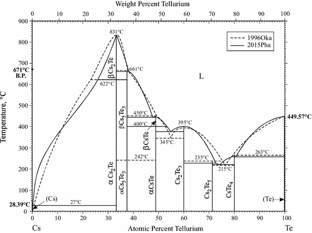 Supplemental Literature Review Of Binary Phase Diagrams Ag Yb Al Co Al I Co Cr Cs Te In Sr Mg Tl Mn Pd Mo O Mo Re Ni Os And V Zr Springerlink