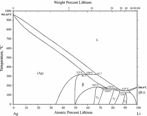 Supplemental Literature Review Of Binary Phase Diagrams Ag Li Ag Sn Be Pu C Mn C Si Ca Li Cd Pu Cr Ti Cr V Cu Li La Sc And Li Sc Springerlink