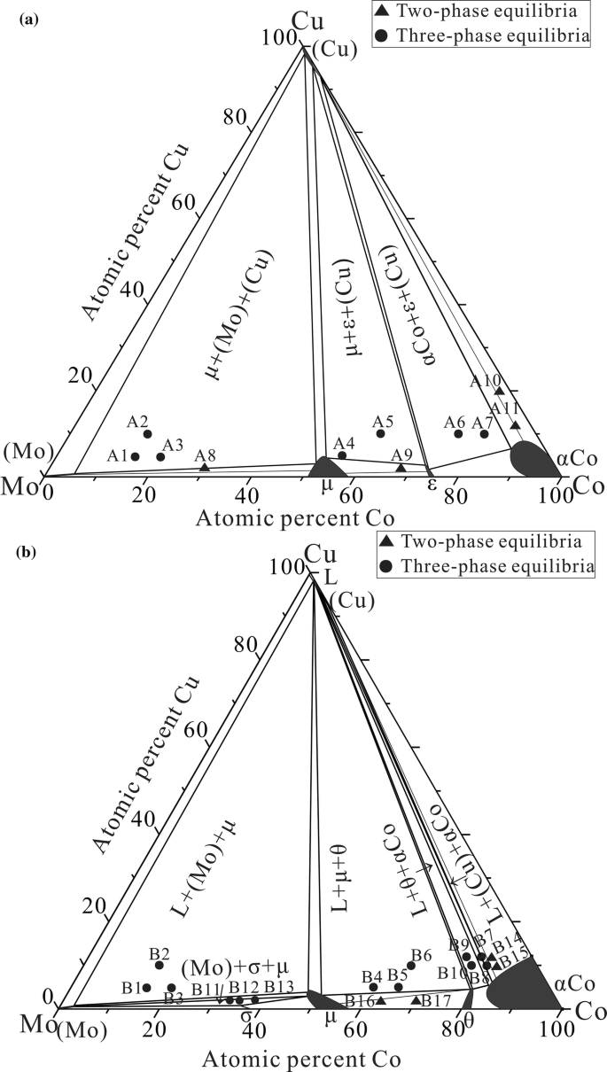 Phase Equilibria Of The Co Cu Mo System At 900 And 1100 C Springerlink Phase Equilibria Of The Co Cu Mo System At 900 And 1100 C Springerlink