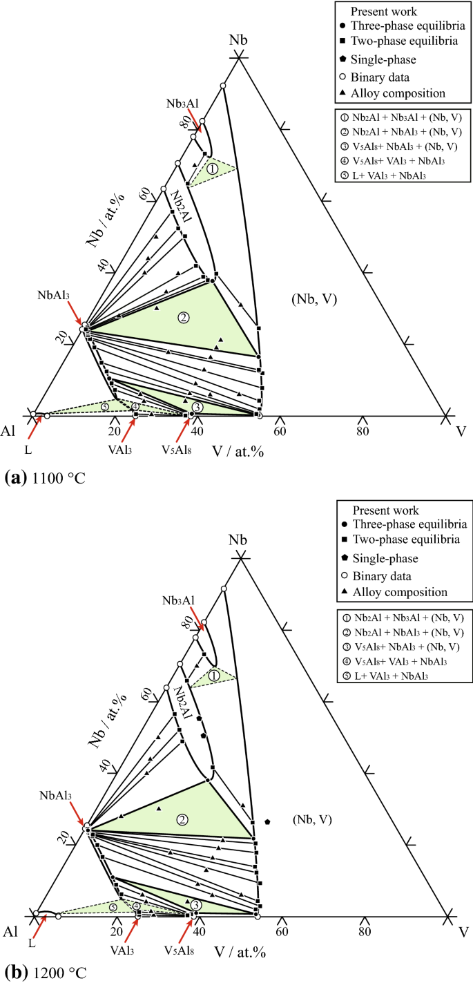 Phase Equilibria Of The Nb V Al Ternary System At 1100 And 10 C Springerlink