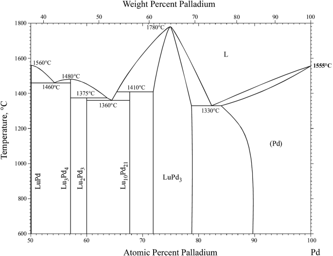 Supplemental Literature Review Of Binary Phase Diagrams Au La Ce Pt Co Pt Cr S Cu Sb Fe Ni Lu Pd Ni S Pd Ti Si Te Ta V And V Zn Springerlink
