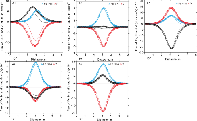 Diffusivity And Atomic Mobility In Fcc Ni Fe V System Experiment And Modeling Springerlink