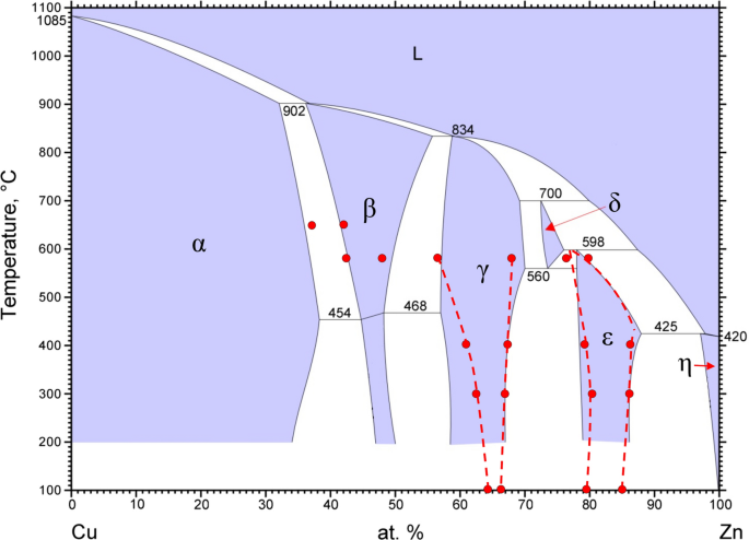Zinc copper phase diagram