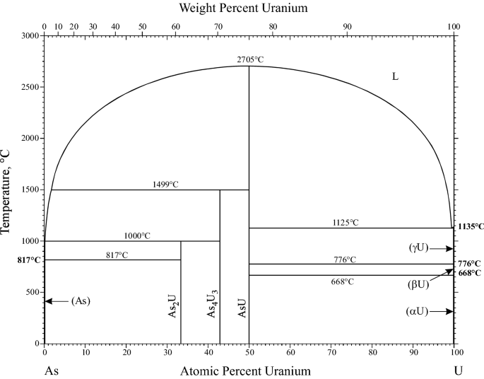 Supplemental Literature Review Of Binary Phase Diagrams Al Pt As U C Li C Mg Cd Nd Co Ta Fe Re Ga Y La Ni O V P Si And Re Zr Springerlink