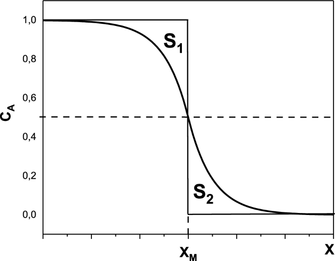 Direct Kinetic Monte Carlo Simulations of Interdiffusion | Journal of ...