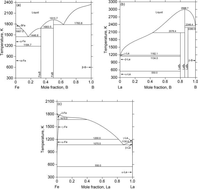 Experimental Study and Thermodynamic Calculation of Phase Equilibria in ...