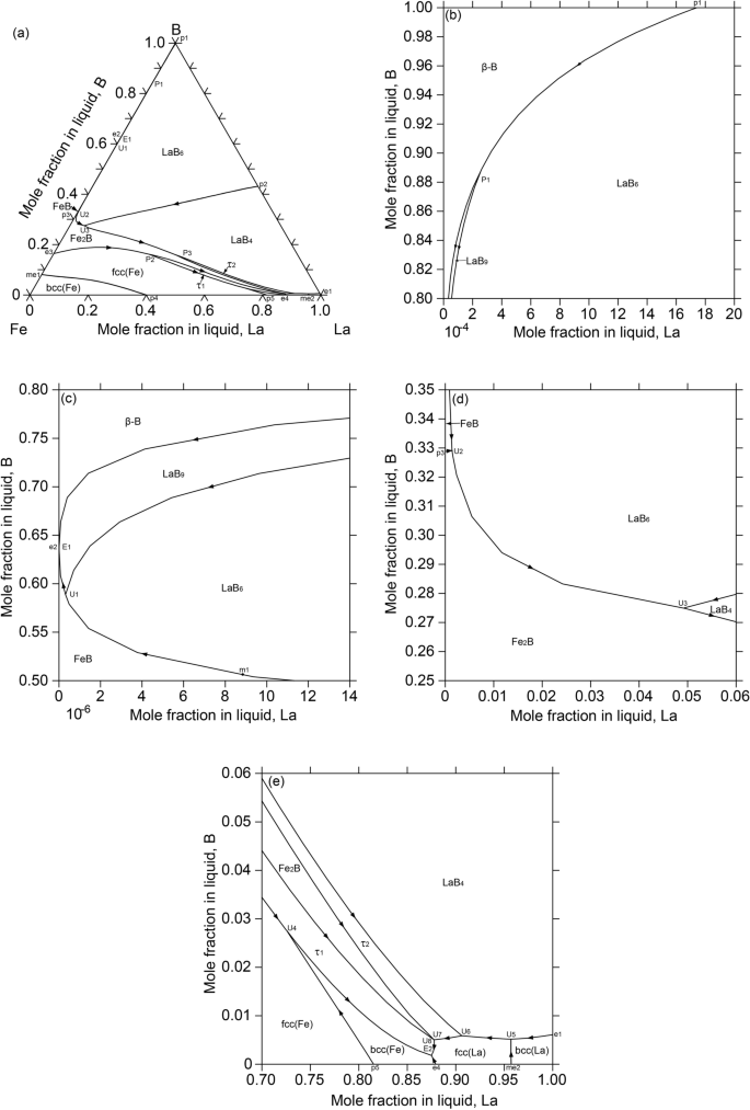 Experimental Study and Thermodynamic Calculation of Phase Equilibria in ...