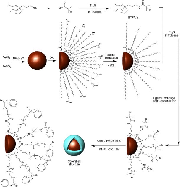 Magnetic Iron Oxide Nanoparticles: Synthesis and Surface Functionalization  Strategies | Nanoscale Research Letters | Full Text