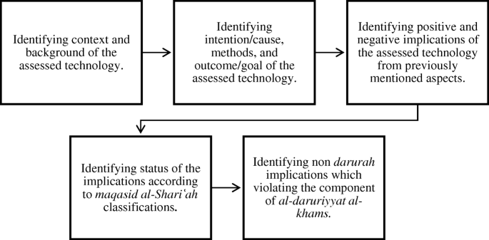 Maqasid al-Shariah Based Islamic Bioethics: A Comprehensive 