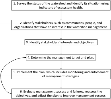 Integrated watershed management: evolution, development and ...