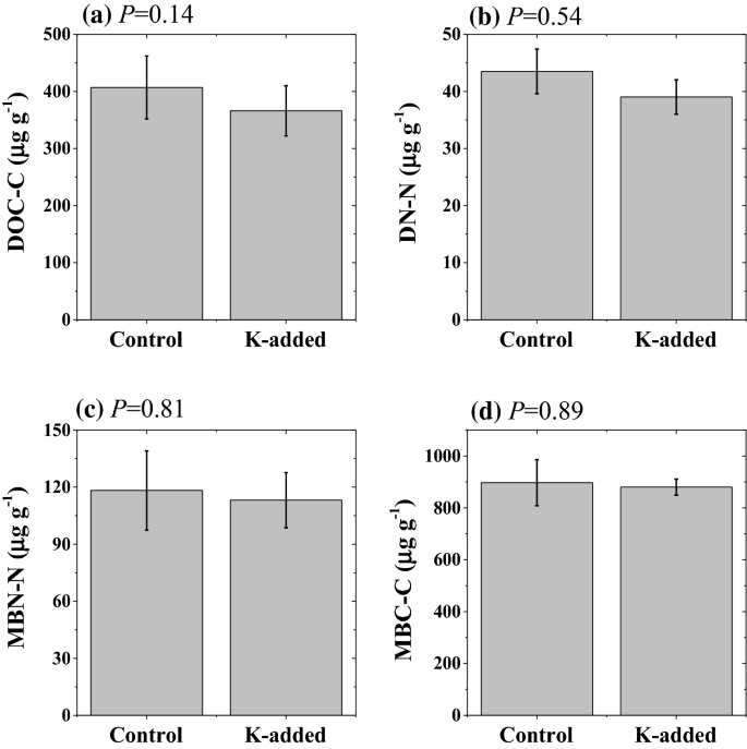 Testing Potassium Limitation On Soil Microbial Activity In A Sub Tropical Forest Springerlink