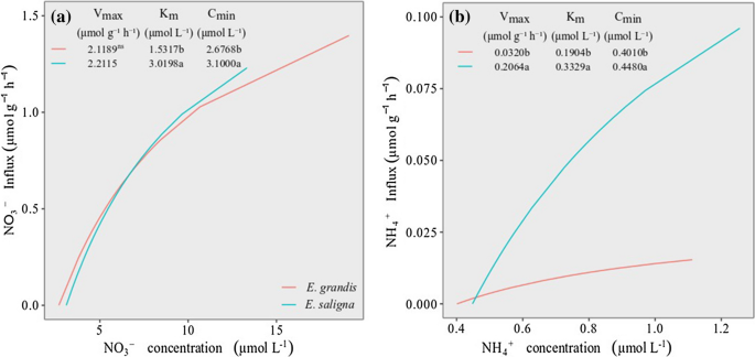 Morphological And Kinetic Parameters Of The Absorption Of Nitrogen Forms For Selection Of Eucalyptus Clones Springerlink