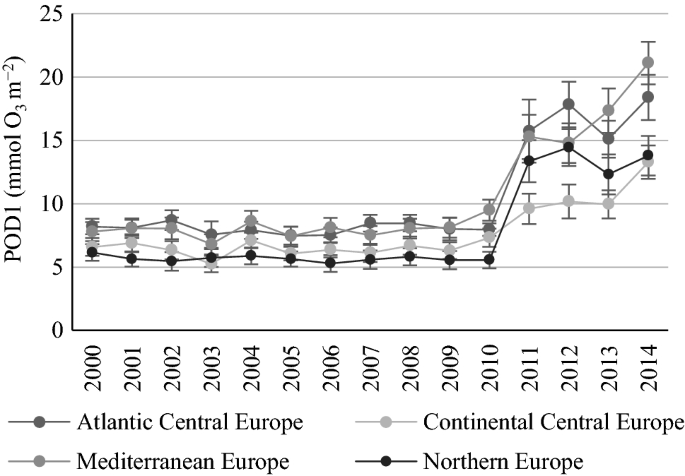 Trends In Tropospheric Ozone Concentrations And Forest Impact Metrics In Europe Over The Time Period 00 14 Springerlink