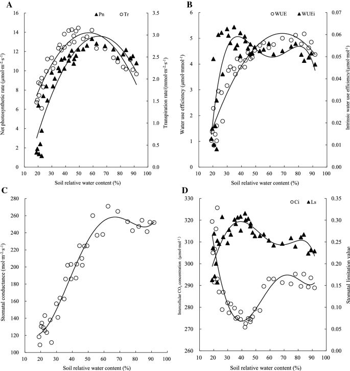 Critical Effects On The Photosynthetic Efficiency And Stem Sap Flow Of Poplar In The Yellow River Delta In Response To Soil Water Springerlink