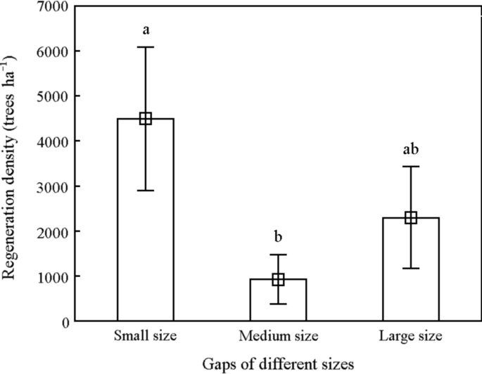 Natural regeneration in logging gaps of different sizes in Subri ...