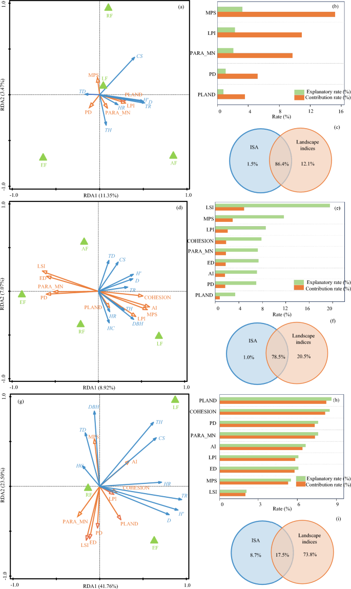Variation in vegetation characteristics and landscape patterns of urban ...