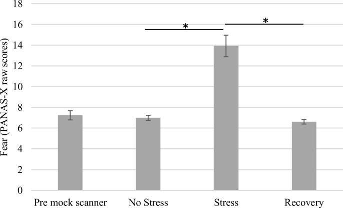 Limbic And Cortical Control Of Phonation For Speech In Response To A Public Speech Preparation Stressor Springerlink