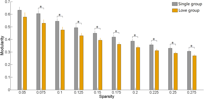 Altered Brain Network Organization In Romantic Love As Measured With Resting State Fmri And Graph Theory Springerlink