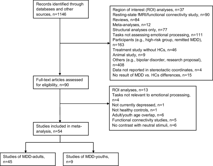 Frontiers  Neural activity in adults with major depressive disorder  differs from that in healthy individuals: A resting-state functional  magnetic resonance imaging study