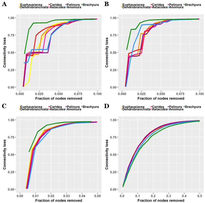 A network analysis of crab metamorphosis and the hypothesis of development  as a process of unfolding of an intensive complexity