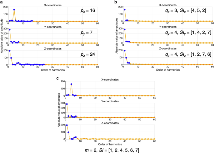 Surface Representation And Morphometric Analysis Based On Discrete Cosine Transform Springerlink