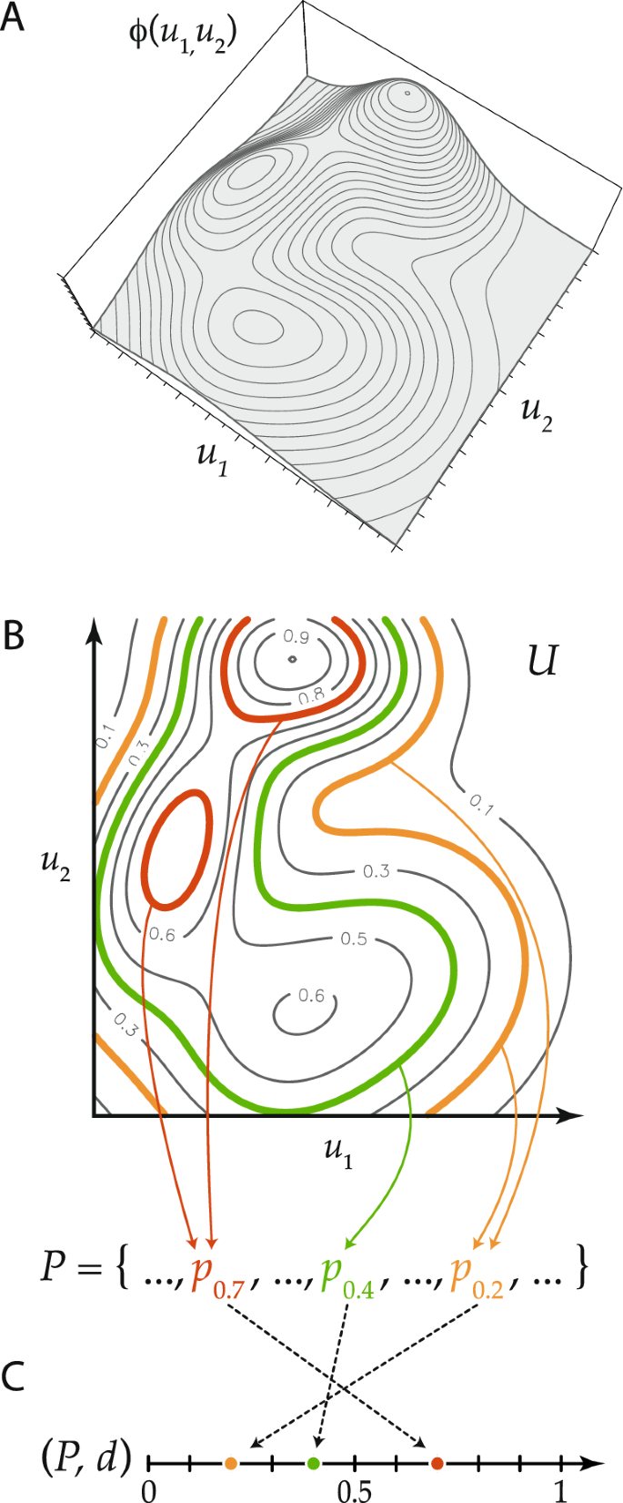 Modeling Evolutionary Accessibility in Phenotype space | Evolutionary ...