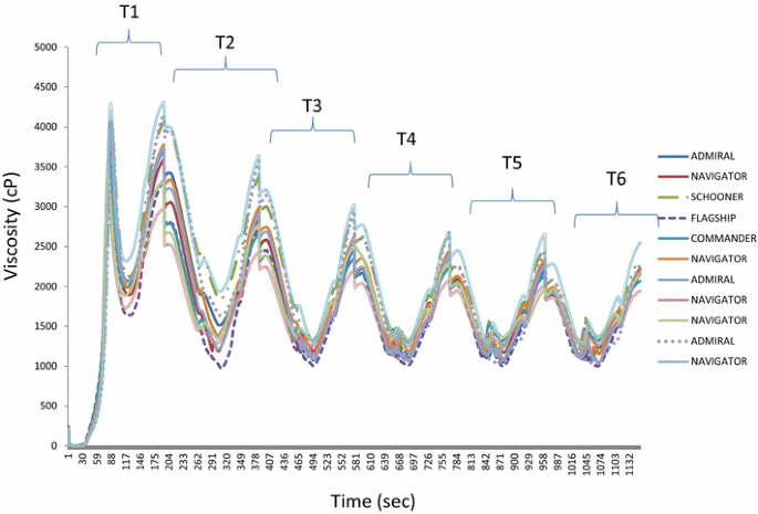 Rapid Visco Analyzer (RVA) viscoamylogram of djulis starch by the