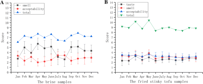 Identification And Analysis Of The Flavor Characteristics Of Unfermented Stinky Tofu Brine During Fermentation Using Spme Gc Ms E Nose And Sensory Evaluation Springerlink Identification And Analysis Of The Flavor Characteristics Of Unfermented Stinky Tofu Brine During Fermentation Using Spme Gc Ms E Nose And Sensory Evaluation Springerlink