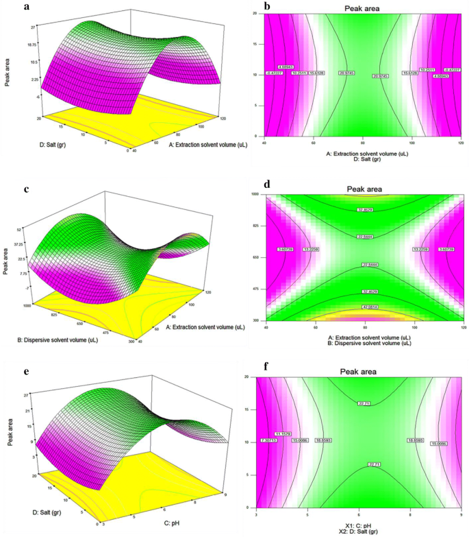 Investigation And Determination Of Acrylamide In 24 Types Of Roasted Nuts And Seeds Using Microextraction Method Coupled With Gas Chromatography Mass Spectrometry Central Composite Design Springerlink