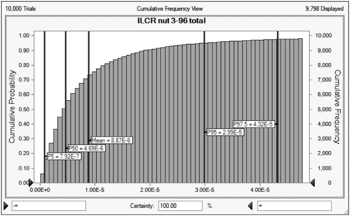 Investigation And Determination Of Acrylamide In 24 Types Of Roasted Nuts And Seeds Using Microextraction Method Coupled With Gas Chromatography Mass Spectrometry Central Composite Design Springerlink