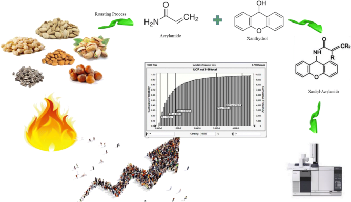 Investigation And Determination Of Acrylamide In 24 Types Of Roasted Nuts And Seeds Using Microextraction Method Coupled With Gas Chromatography Mass Spectrometry Central Composite Design Springerlink
