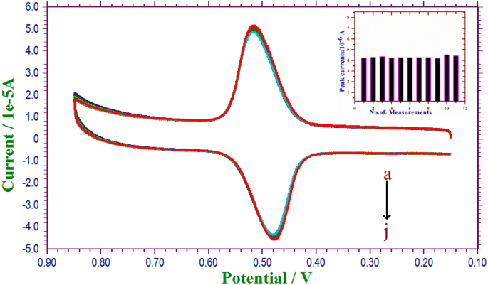 A Powerful Electrochemical Sensor Based On Fe 3 O 4 Nanoparticles Multiwalled Carbon Nanotubes Hybrid For The Effective Monitoring Of Sunset Yellow In Soft Drinks Springerlink