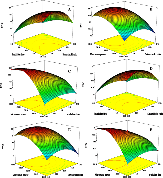 Optimization of microwave-assisted extraction of phenolic 