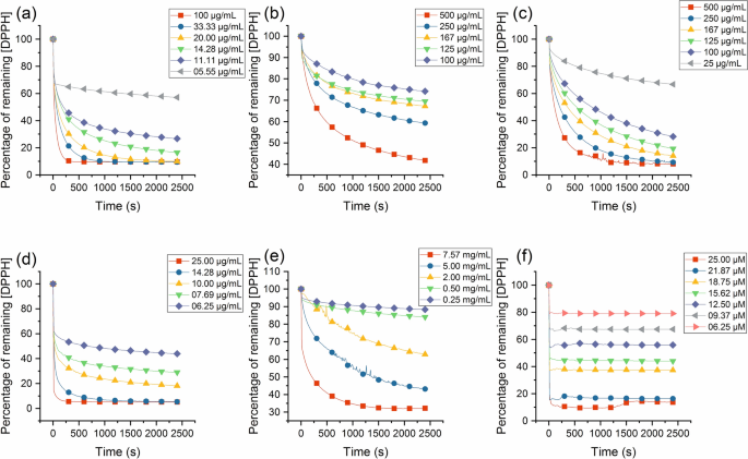Investigation Of Different Antioxidant Capacity Measurements Suitable For Bioactive Compounds Applied To Medicinal Plants Springerlink