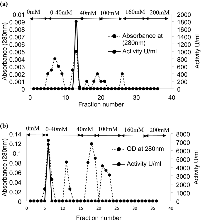 Partial Purification Characterization And Kinetics Of Thermal Inactivation Of Pectin Methylesterase And Polygalacturonase Enzymes From Indian Lemon Citrus Limon L Springerlink