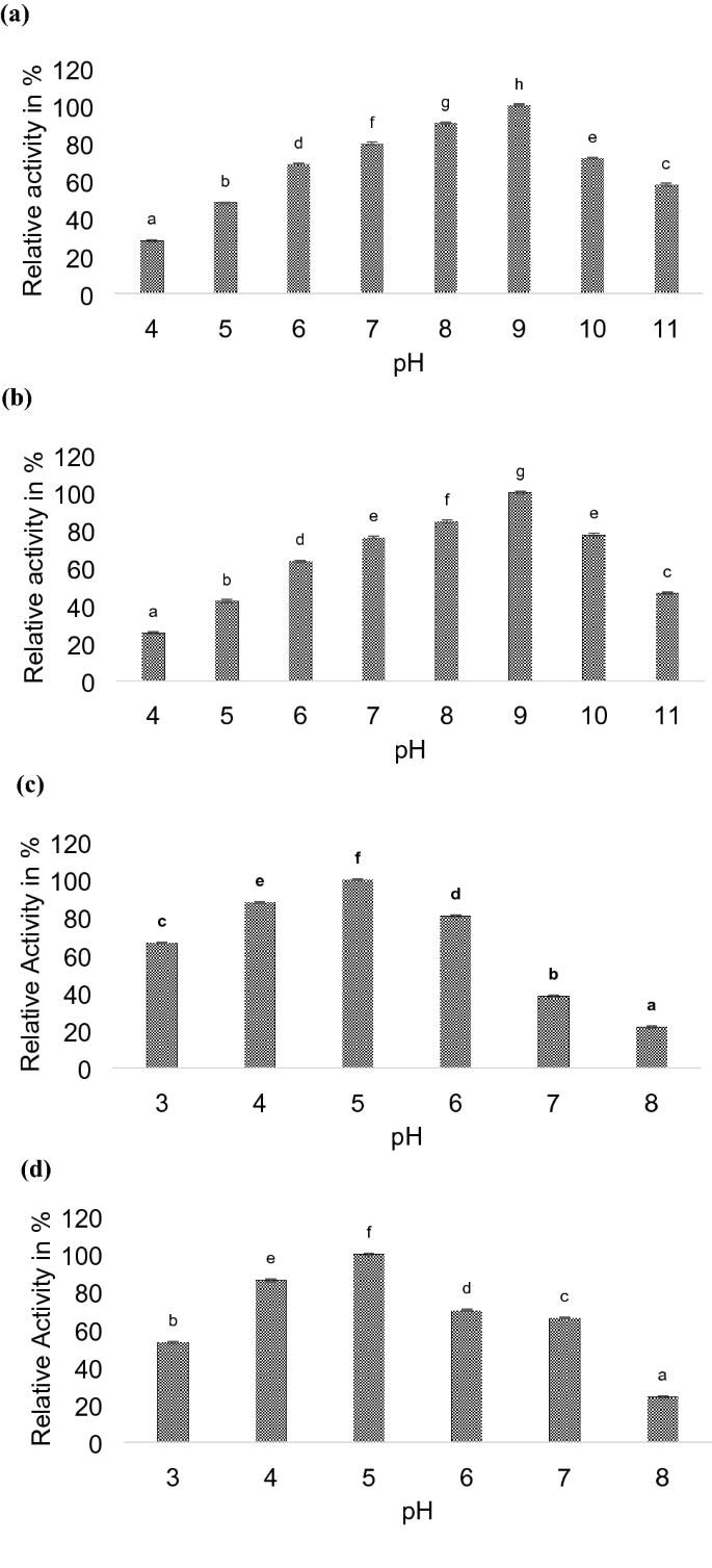 Partial Purification Characterization And Kinetics Of Thermal Inactivation Of Pectin Methylesterase And Polygalacturonase Enzymes From Indian Lemon Citrus Limon L Springerlink