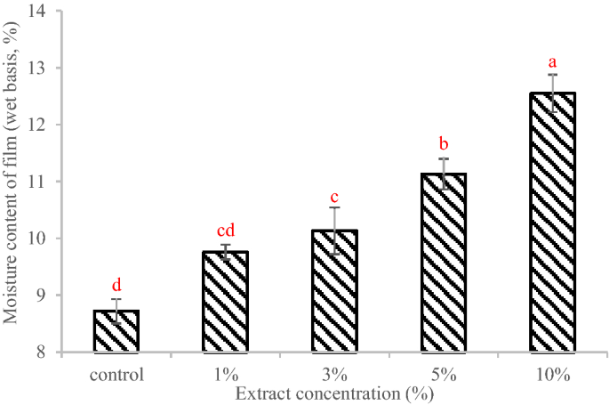 An Experimental Study On Characteristics Of Sago Starch Film Treated With Methanol Extract From Artemisia Sieberi Besser Springerlink