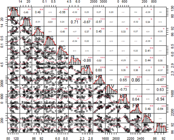 of volume expansion properties of cooked rice and correlation