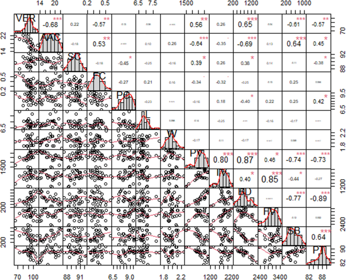 of volume expansion properties of cooked rice and correlation