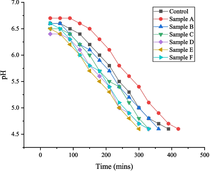 Acidify Rice Effect of germinated brown rice and milk substitution on yoghurt ...