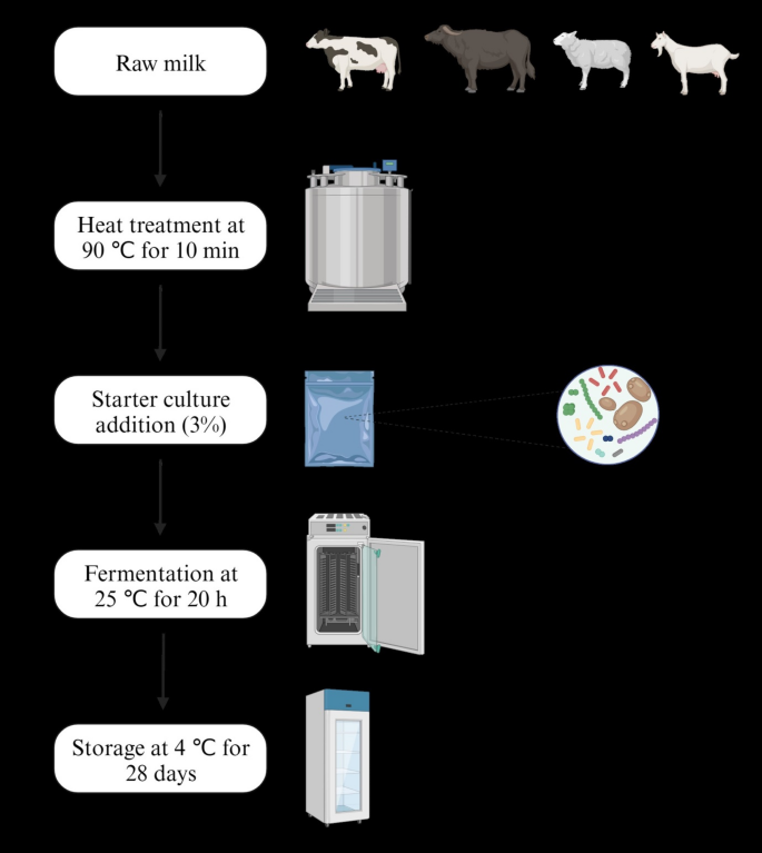 Comparison of different animal milks on microbiological ...