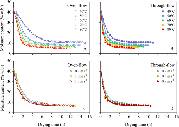 Moisture sorption isotherms and drying behavior of germinated parboiled ...