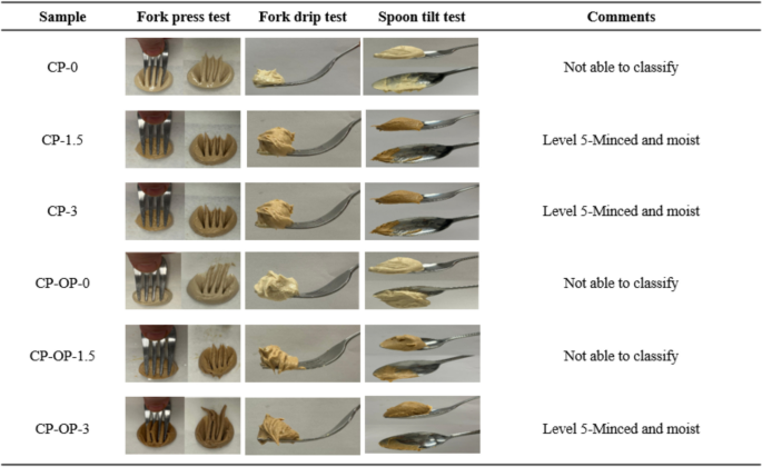 Assessment of various protein concentrates for suitability in 3D ...
