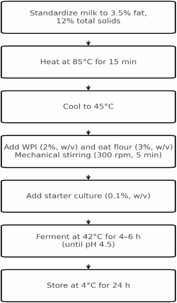 Protocooperaton Yogurt Biofunctional and technological characterization of yogurt enriched ...