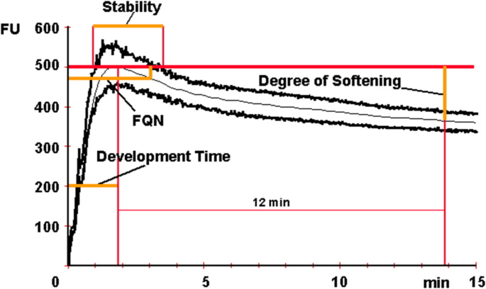 Effect of magnetized water on rheological properties of wheat flour ...