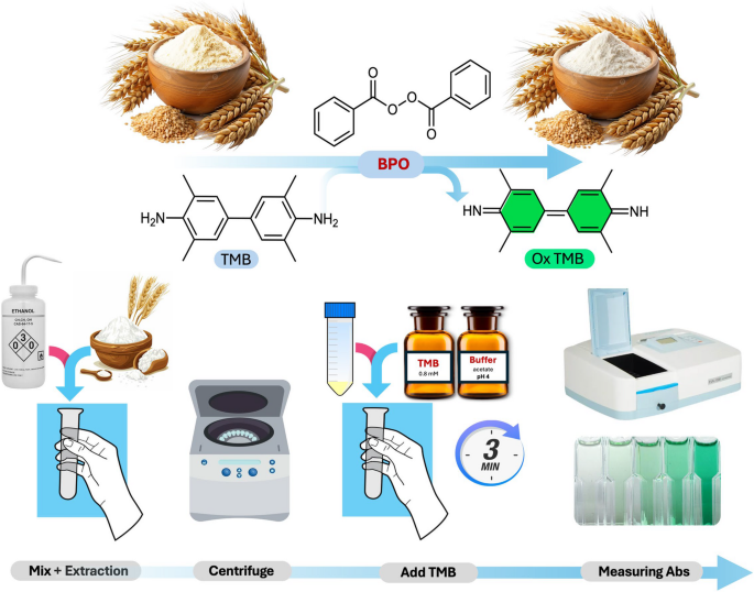 Simple and rapid colorimetric method for the determination of benzoyl ...