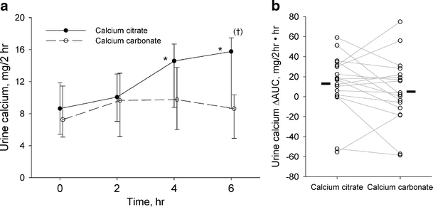 calcium carbonate vs calcium citrate absorption graph