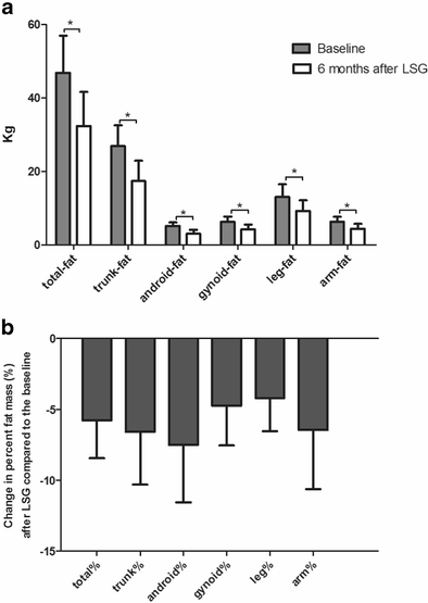 The Change In The Percent Of Android And Gynoid Fat Mass Correlated With Increased Testosterone After Laparoscopic Sleeve Gastrectomy In Chinese Obese Men A 6 Month Follow Up Springerlink