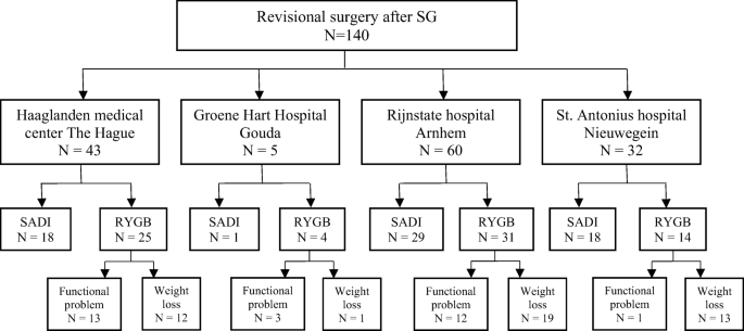 Failed Sleeve Gastrectomy Single Anastomosis Duodenoileal Bypass Or Roux En Y Gastric Bypass A Multicenter Cohort Study Springerlink